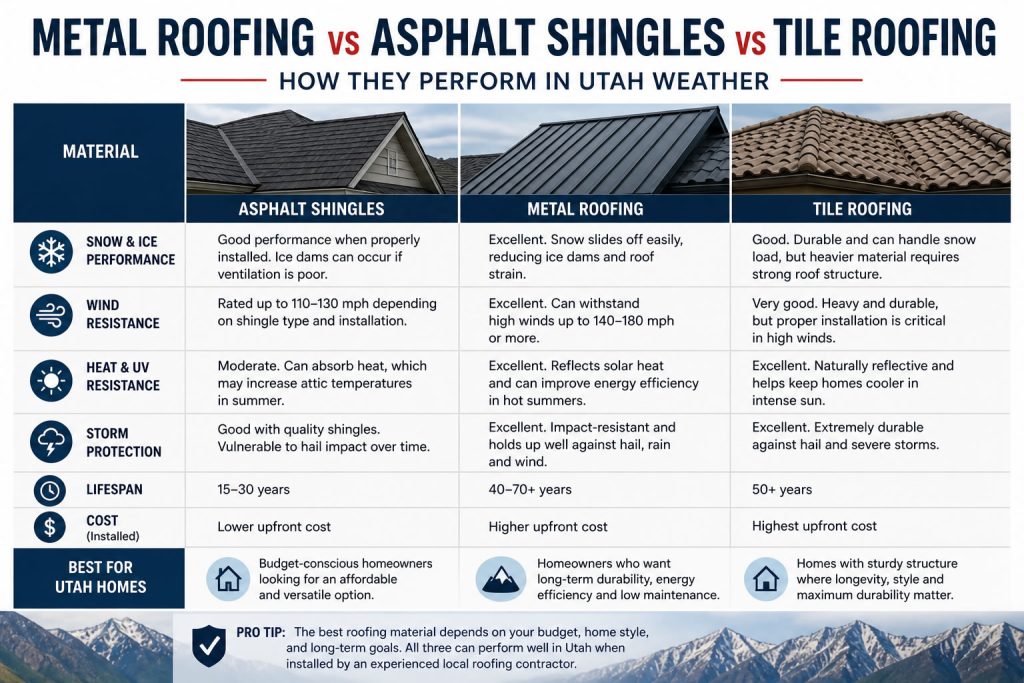 Comparison chart of asphalt shingles metal roofing and tile roofing for Utah weather conditions